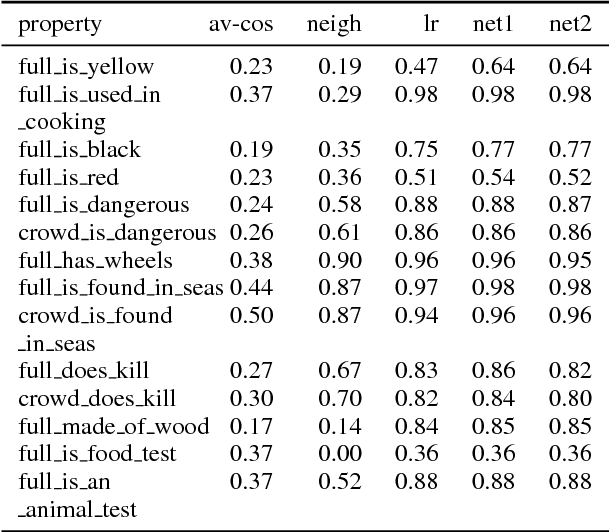 Figure 4 for Firearms and Tigers are Dangerous, Kitchen Knives and Zebras are Not: Testing whether Word Embeddings Can Tell