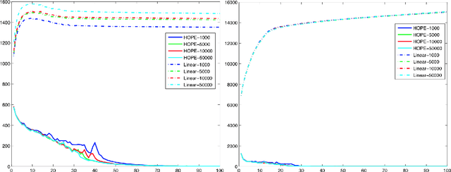 Figure 4 for Hybrid Orthogonal Projection and Estimation (HOPE): A New Framework to Probe and Learn Neural Networks