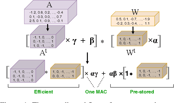 Figure 1 for RTN: Reparameterized Ternary Network