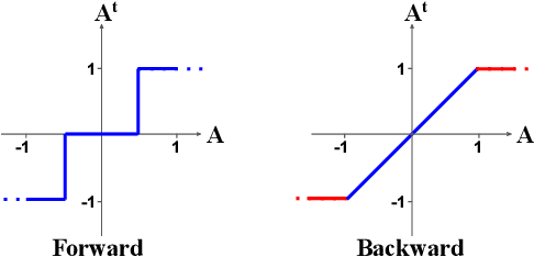 Figure 3 for RTN: Reparameterized Ternary Network