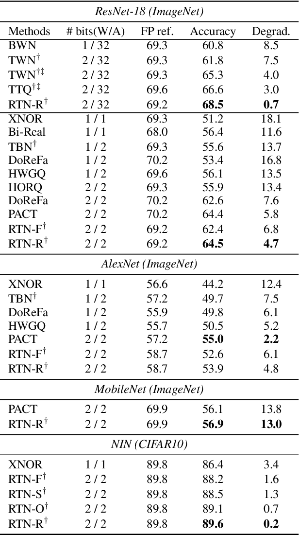 Figure 4 for RTN: Reparameterized Ternary Network