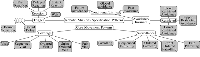 Figure 1 for Specification Patterns for Robotic Missions