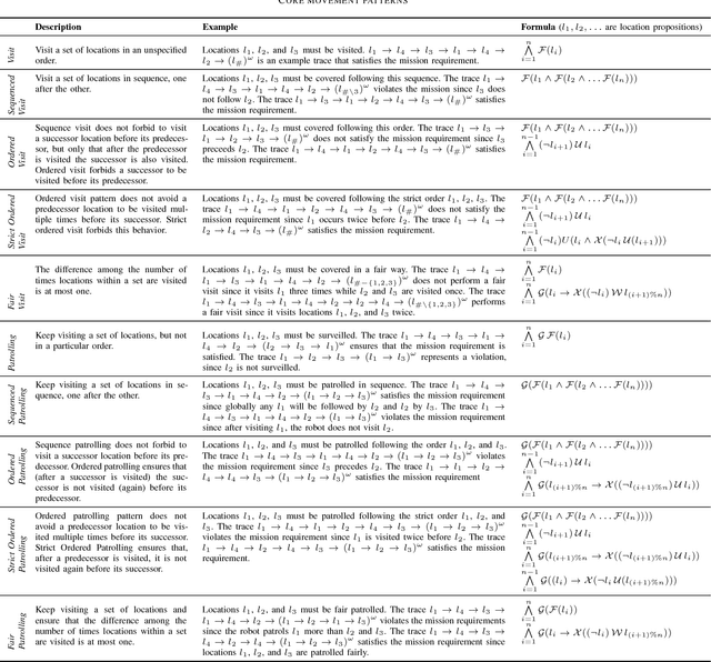 Figure 4 for Specification Patterns for Robotic Missions
