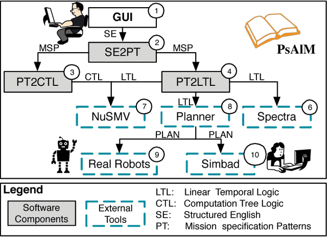 Figure 2 for Specification Patterns for Robotic Missions