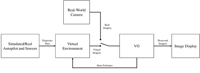 Figure 1 for Virtual Testbed for Monocular Visual Navigation of Small Unmanned Aircraft Systems