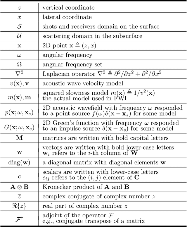 Figure 1 for Sparse-promoting Full Waveform Inversion based on Online Orthonormal Dictionary Learning