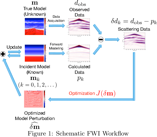 Figure 2 for Sparse-promoting Full Waveform Inversion based on Online Orthonormal Dictionary Learning