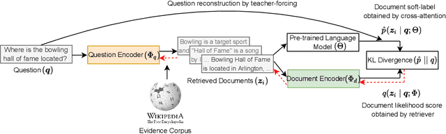 Figure 1 for Questions Are All You Need to Train a Dense Passage Retriever