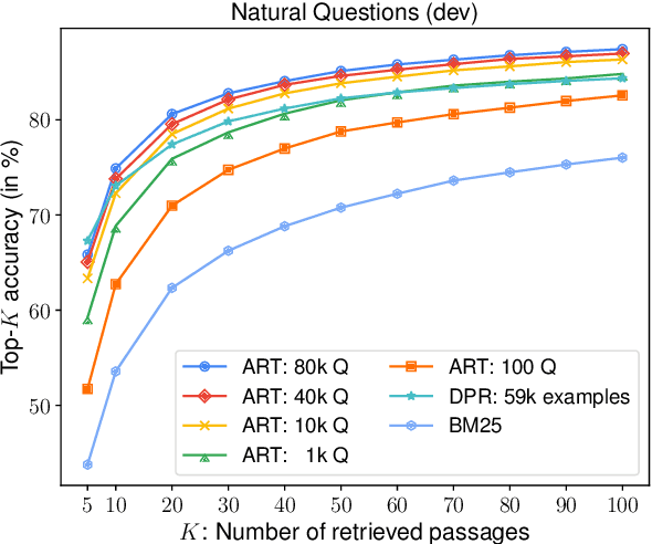 Figure 4 for Questions Are All You Need to Train a Dense Passage Retriever