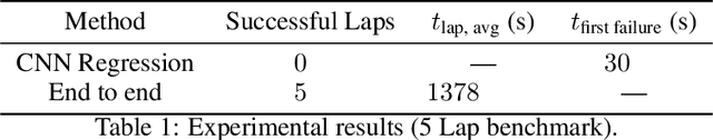 Figure 2 for Fast and Real-time End to End Control in Autonomous Racing Cars Through Representation Learning