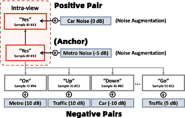 Figure 1 for I2CR: Improving Noise Robustness on Keyword Spotting Using Inter-Intra Contrastive Regularization