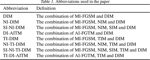 Figure 2 for Making Adversarial Examples More Transferable and Indistinguishable
