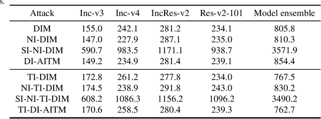 Figure 4 for Making Adversarial Examples More Transferable and Indistinguishable