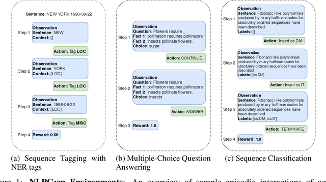 Figure 1 for NLPGym -- A toolkit for evaluating RL agents on Natural Language Processing Tasks