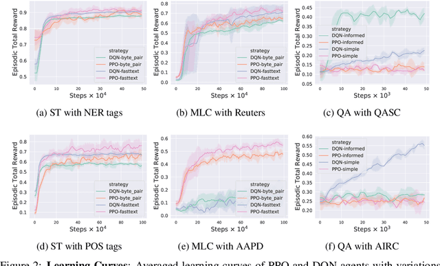 Figure 3 for NLPGym -- A toolkit for evaluating RL agents on Natural Language Processing Tasks