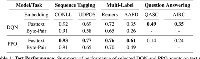 Figure 2 for NLPGym -- A toolkit for evaluating RL agents on Natural Language Processing Tasks