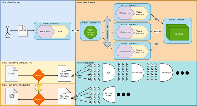 Figure 1 for Fully Homomorphically Encrypted Deep Learning as a Service