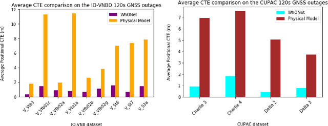Figure 2 for WhONet: Wheel Odometry Neural Network for Vehicular Localisation in GNSS-Deprived Environments