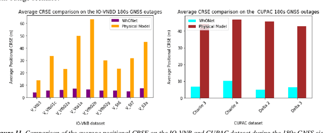 Figure 3 for WhONet: Wheel Odometry Neural Network for Vehicular Localisation in GNSS-Deprived Environments