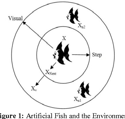 Figure 1 for Empirical Study of Artificial Fish Swarm Algorithm