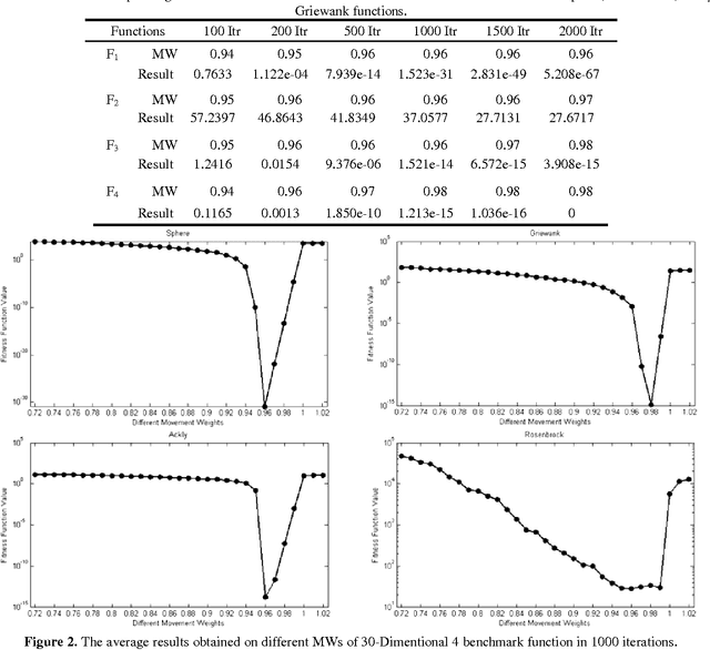 Figure 3 for Empirical Study of Artificial Fish Swarm Algorithm