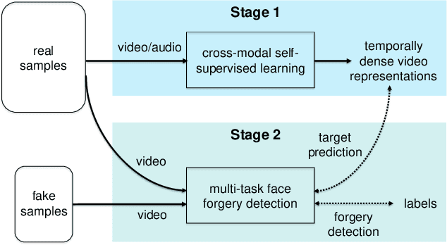 Figure 1 for Leveraging Real Talking Faces via Self-Supervision for Robust Forgery Detection