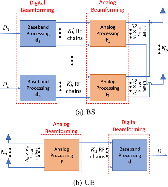 Figure 1 for Multi-User Scheduling in Hybrid Millimeter Wave Massive MIMO Systems
