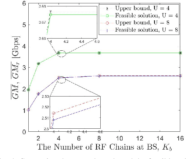 Figure 4 for Multi-User Scheduling in Hybrid Millimeter Wave Massive MIMO Systems