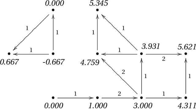 Figure 1 for Least Squares Ranking on Graphs
