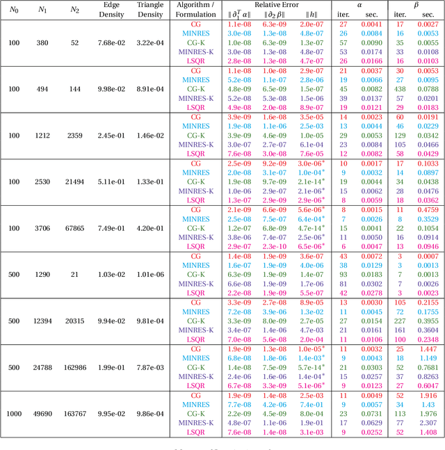 Figure 2 for Least Squares Ranking on Graphs