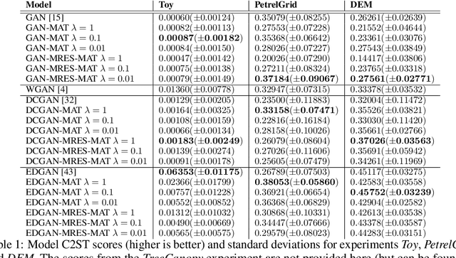 Figure 2 for SXL: Spatially explicit learning of geographic processes with auxiliary tasks