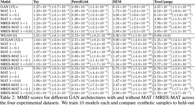 Figure 4 for SXL: Spatially explicit learning of geographic processes with auxiliary tasks