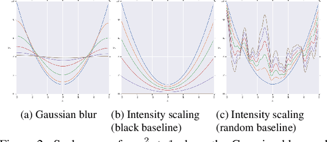 Figure 3 for Attribution in Scale and Space