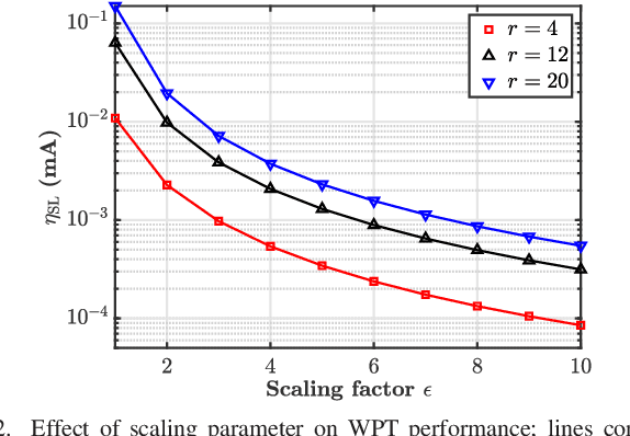 Figure 2 for Multi-dimensional Lorenz-Based Chaotic Waveforms for Wireless Power Transfer