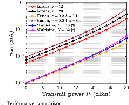 Figure 4 for Multi-dimensional Lorenz-Based Chaotic Waveforms for Wireless Power Transfer