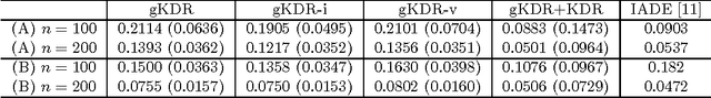 Figure 1 for Gradient-based kernel dimension reduction for supervised learning
