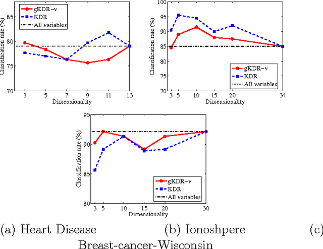 Figure 4 for Gradient-based kernel dimension reduction for supervised learning