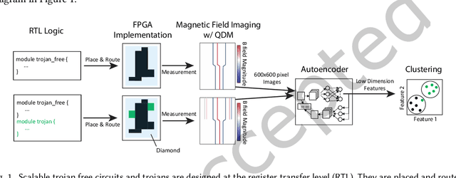 Figure 1 for Hardware Trojan Detection Using Unsupervised Deep Learning on Quantum Diamond Microscope Magnetic Field Images