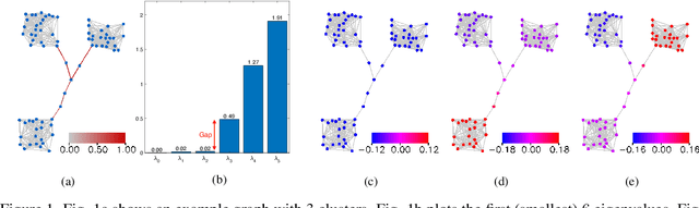 Figure 1 for Training Robust Graph Neural Networks with Topology Adaptive Edge Dropping