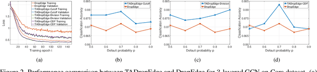 Figure 3 for Training Robust Graph Neural Networks with Topology Adaptive Edge Dropping