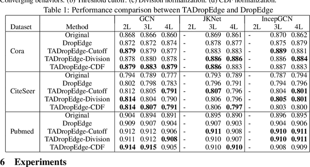 Figure 2 for Training Robust Graph Neural Networks with Topology Adaptive Edge Dropping