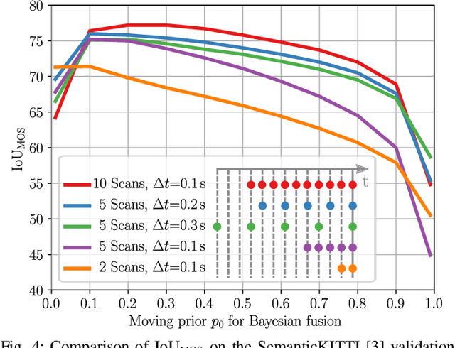 Figure 4 for Receding Moving Object Segmentation in 3D LiDAR Data Using Sparse 4D Convolutions