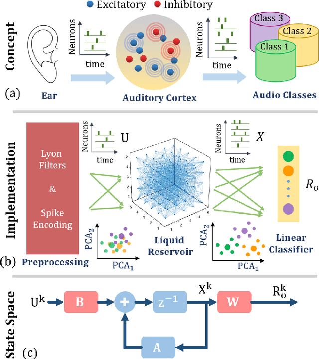Figure 1 for Predicting Performance using Approximate State Space Model for Liquid State Machines
