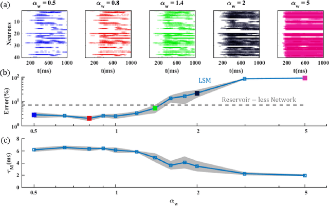 Figure 4 for Predicting Performance using Approximate State Space Model for Liquid State Machines