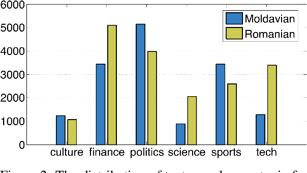 Figure 3 for MOROCO: The Moldavian and Romanian Dialectal Corpus