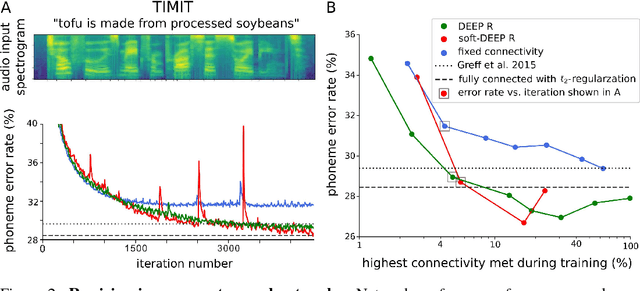 Figure 2 for Deep Rewiring: Training very sparse deep networks