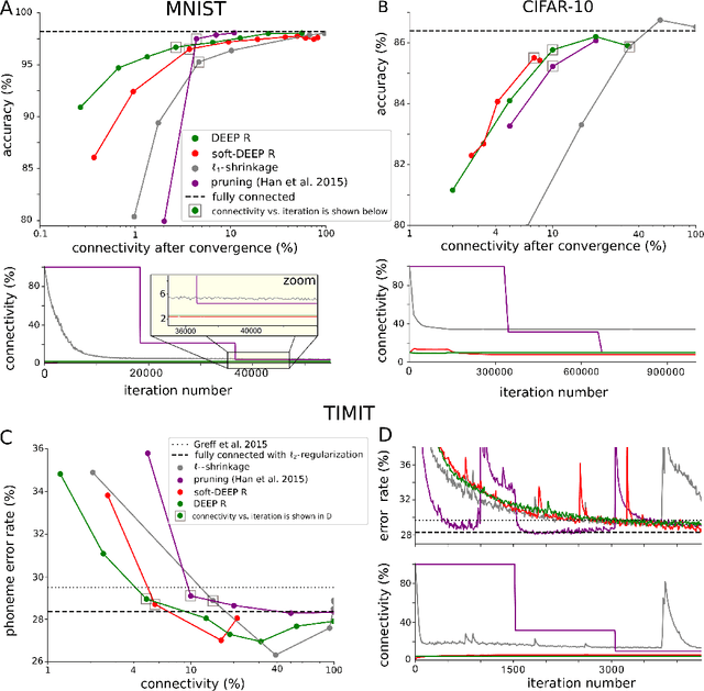 Figure 3 for Deep Rewiring: Training very sparse deep networks