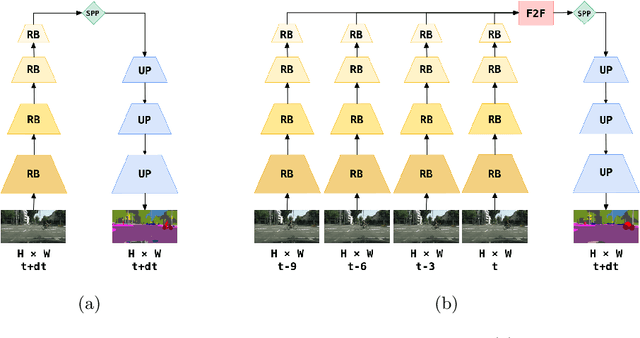 Figure 1 for Single Level Feature-to-Feature Forecasting with Deformable Convolutions