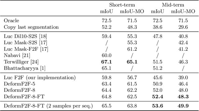 Figure 2 for Single Level Feature-to-Feature Forecasting with Deformable Convolutions