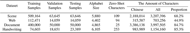 Figure 2 for Benchmarking Chinese Text Recognition: Datasets, Baselines, and an Empirical Study